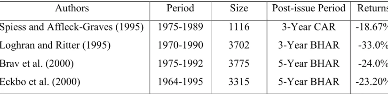 Table 3.1: Summary of Empirical Evidence of US Long Run Abnormal Returns Post  Equity Issues 