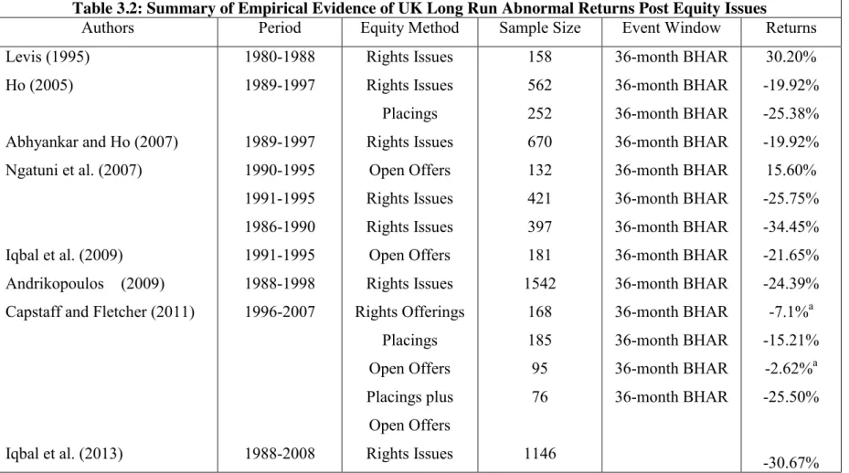 Table 3.2: Summary of Empirical Evidence of UK Long Run Abnormal Returns Post Equity Issues 