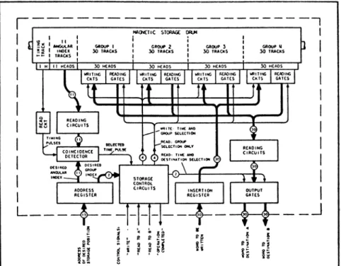 Fig.  1.  Functional  Block  Diagram  of  Magnetic  Drum  Storage  System.
