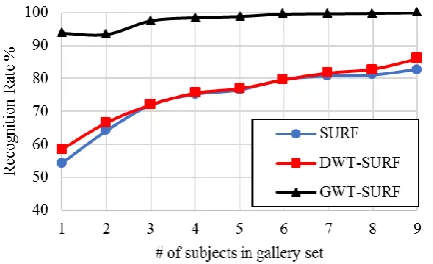Figure 9.  The performance of SURF, DWT-SURF and GWT-SURF using different number of images per subject for PUT database