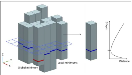 Figure 5. Represent domain with discretized dexels. Each dexel has one local minimum (blue layer), then compare and select the minimal value as a global minimum in the domain (red layer).