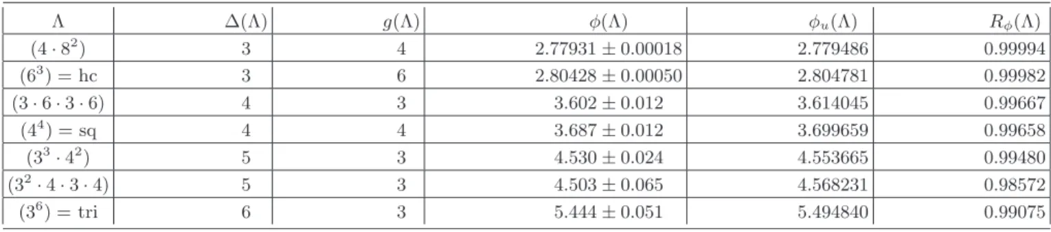 TABLE I: For each Archimedean lattice Λ, this table lists the value of φ(Λ) and the upper bound, φ u (Λ), both from Ref