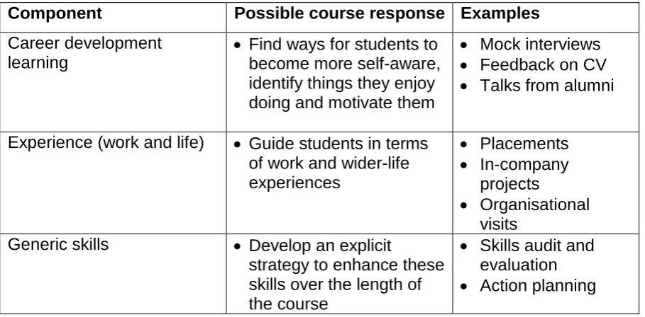 Figure 1. The CareerEdge model (Dacre Pool and Sewell, 2007). 