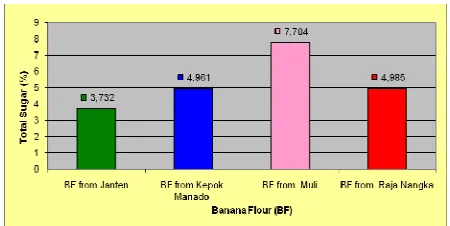 Fig. 2. Sugar content of banana flours (BF)   
