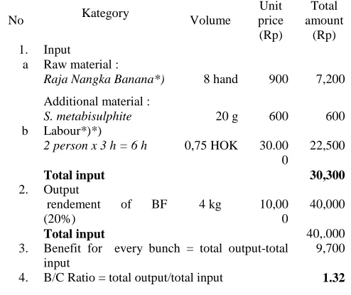 TABLE.IV. ECONOMIC ANALYSES OF BF FROM RAJA NANGKA  FOR EVERY 