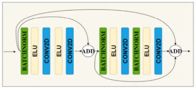 Fig. 4 Modification of dense layers