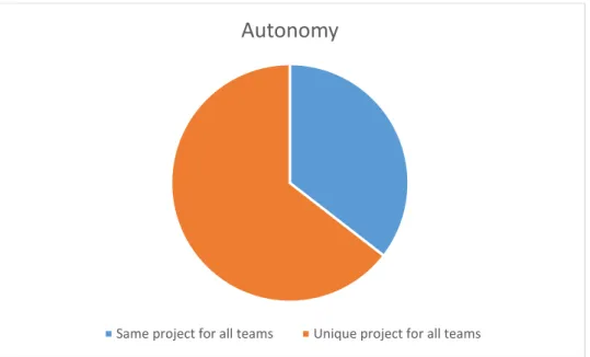 Figure 8: Student autonomy when it comes to same or unique projects for the student teams 