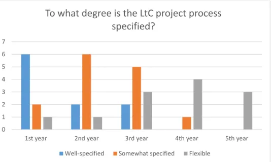 Figure 10: The degree of freedom in the project process (it was possible to check several options of this question)
