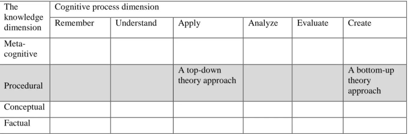 Table 2: The revised Bloom’s taxonomy table (Anderson et al, 2001) seen with LtC glasses