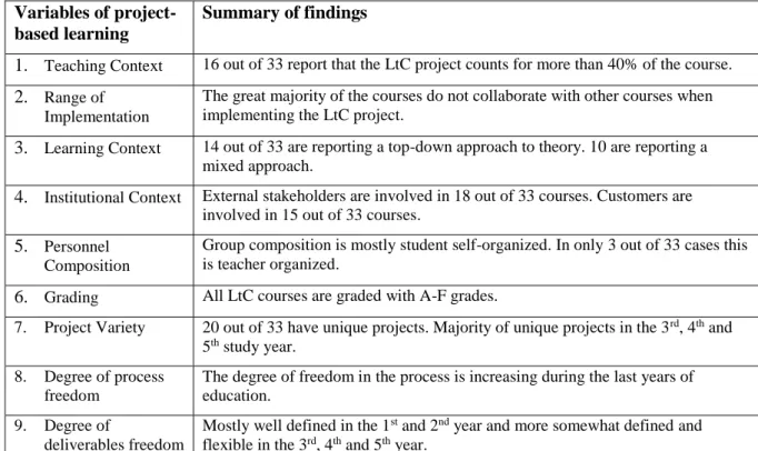 Table 3: Brief summary of findings using the categorization model of Sindre et al (2015) 