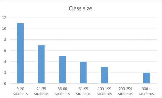 Figure 1: Class sizes of courses with learning through construction in our study 
