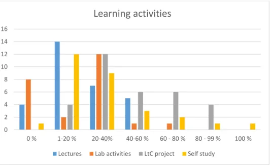 Figure 2: Learning activities in LtC courses 