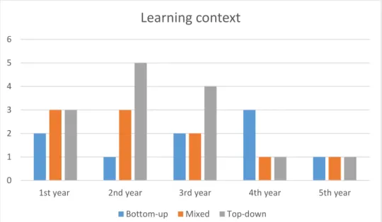 Figure 3: The different approaches to theory in the LtC courses   