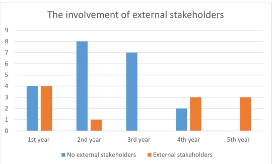 Figure 4: The involvement of external stakeholders throughout the study years 