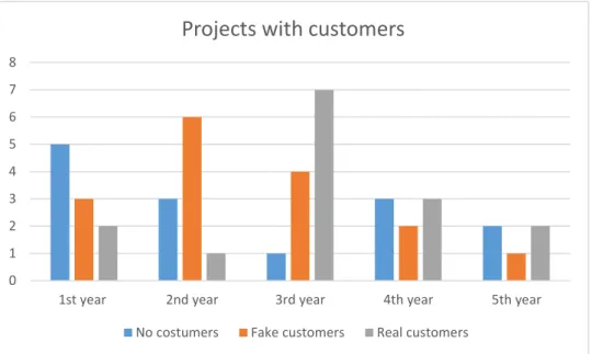 Figure 6: The involvement of customers in the LtC projects during the 5 study years    