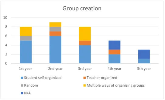 Figure 7: How are groups created in the LtC projects? 