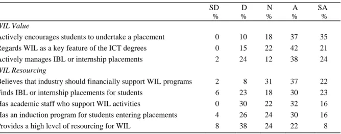 Table 1 shows local practices within ICT schools or departments based on the survey of university teaching and  learning leaders