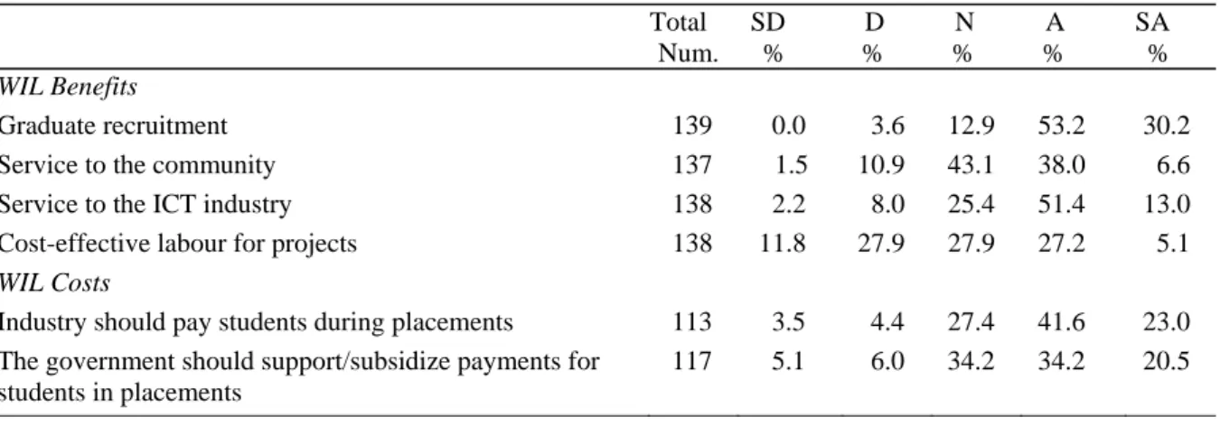 Table 2.  Industry views benefit and costs of WIL to industry 
