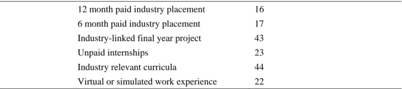 Table 4.  University WIL opportunities available to students   12 month paid industry placement  16 