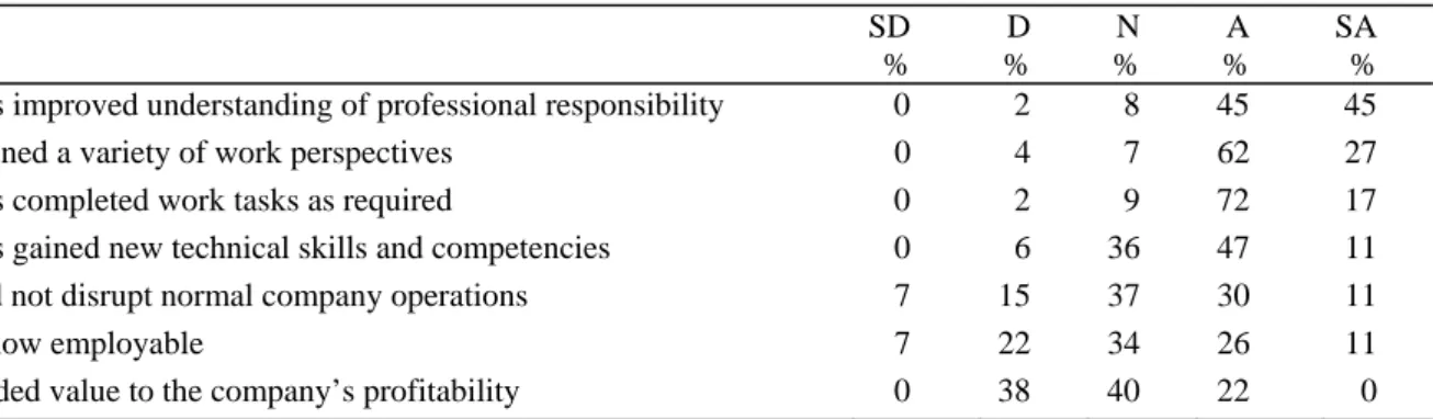 Table 6 shows the proportional responses (%) of academic staff to the statement: ‘The success of an Industry- Industry-Based Learning or internship placement is judged when the student:’