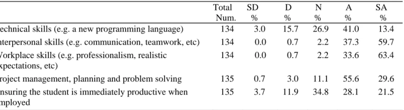 Table 7.  Industry views on attributes or skills that WIL should develop in students    Total  Num