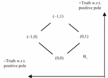 Table 3. Bipolar axiomatization 