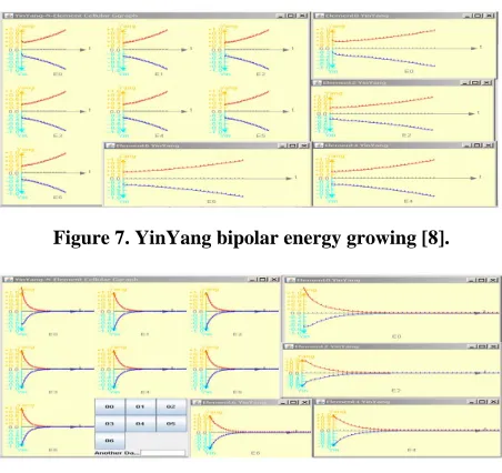 Figure 7. YinYang bipolar energy growing [8]. 