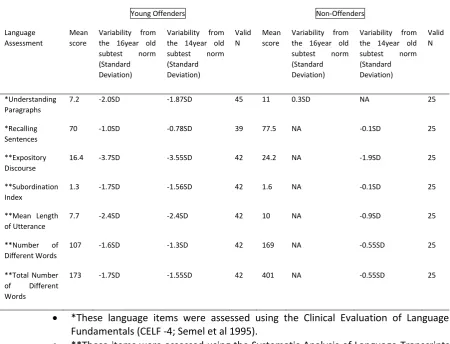 Table 1: Mean raw scores obtained for youth offenders and non-offenders and their variability from the language subtest norms (SD)