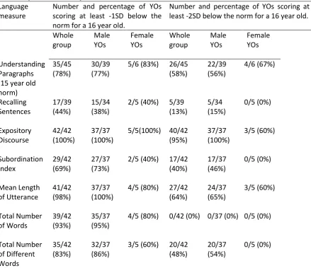 Table 3: The percentage frequency of YOs scoring in accordance with the language subtest norms expected for a 16-year-old