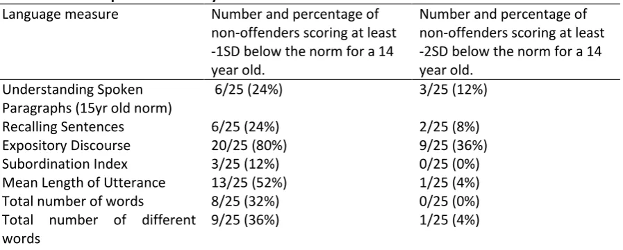 Table 4: The percentage frequency of non-offenders scoring in accordance with the language subtest norms expected for a 14-year-old