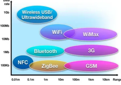 Figure 1.  NFC compared with other wireless technologies [15] 
