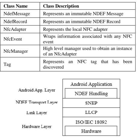 TABLE I.  LIST OF ANDROID NFC PACKET CLASSES [22]