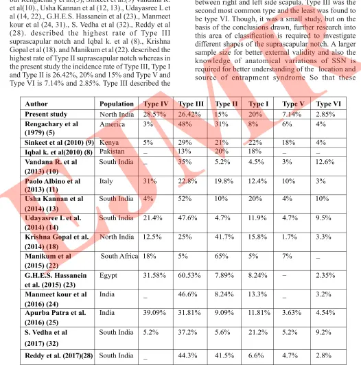 Table 3: Comparison With The Previous Studies