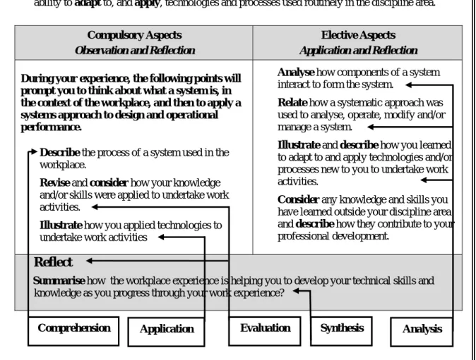 Table 1:  Sample objectives with Observation, Application and Reflection tasks utilising  Bloom’s taxonomy