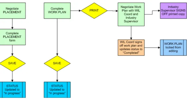 Figure 1: Steps of building and completing the work plan 
