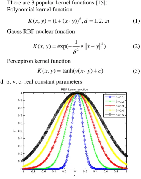 Figure 1. RBF kernel function 
