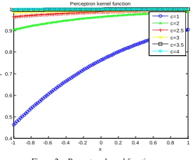 Figure 2. Perceptron kernel function 