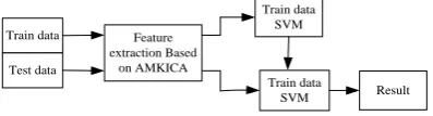 Figure 5. The experiment flow chart of AMK-ICA-SVM 