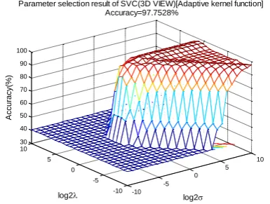 Figure 7. Salley-Key filter circuit based on adaptive hybrid kernel function of SVM classification figure 