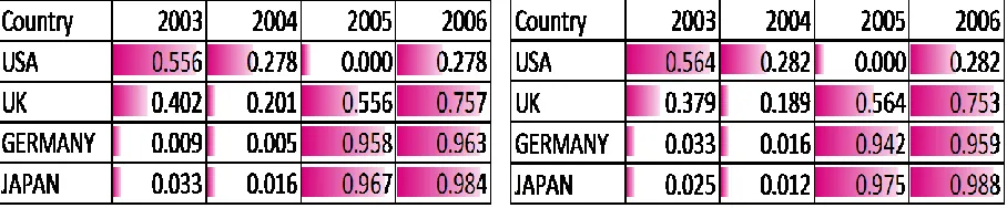 TABLE 5.2: CALCULATIONS FOR 2003 