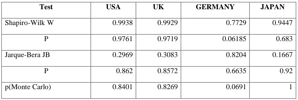TABLE 6: TEST RESULTS FOR NORMAL PROBABILITY 