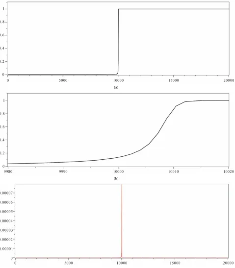 Figure 2. (a) Solution to the match equation (29), with δ(b) As (a), with ramp region at  = 0.0001, K = 6, ε = 0.0001, using initial subdomain length of (2/δ)/10; t = 1/δ enlarged; (c) Absolute error for the computation of (a)