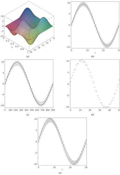 Figure 4. (a) GWRM solution of the forced wave Equation (39), using a single spatial domain, with Kto exact solution (oscillatory curve)