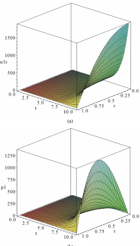 Figure 5. (a) GWRM solution obtained by solving ideal MHD Equation (42) through (45) for perturbation (temporal domains were used and a single SIR iteration