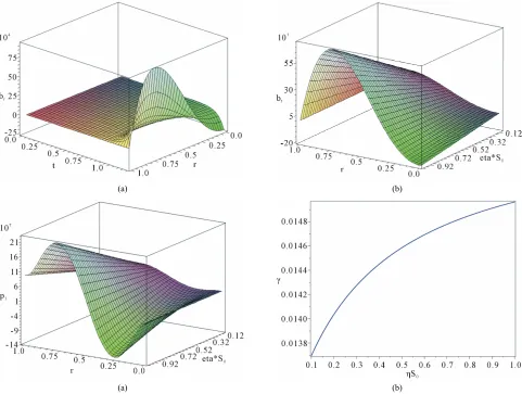 Figure 6. (a) Time evolution of perturbed radial magnetic field obtained in a resistive MHD computation using the GWRM; for details see Section 7.4.2; (b) Perturbed radial magnetic field of (a) vs r and resistivity η at end of calculation; (c) Perturbed pr
