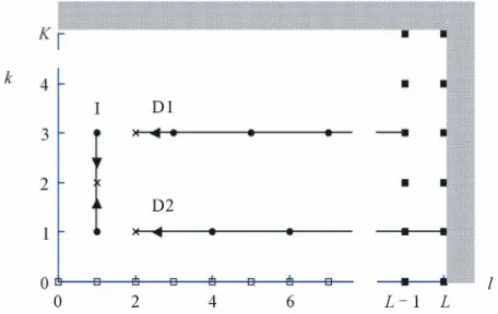 Figure 1. Flow of information in Chebyshev space to a mo-dal point (dal point is marked with a cross) from nearby modes when performing integration (I) in time as well as single differen-tiation (D1) or second differentiation (D2) in space