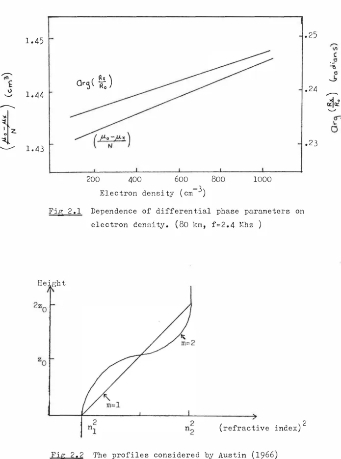Fig  2 .1  Dependence  of  differential  phase  parameters  on 