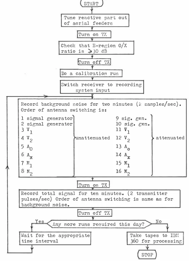 Fig  3 . 5 :   Procedure  for  " hardware  controlled"  differential  absorption-phase  experiment 