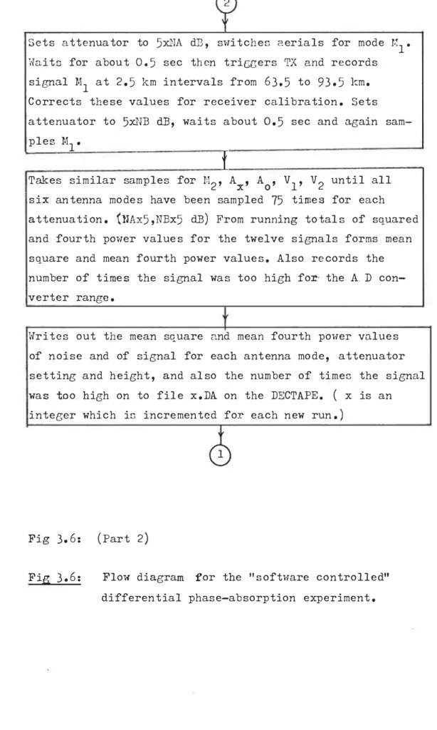 Fig  3 . 6 :   Flow  diagram  for  the  " software  controlled"  differential  phase-absorption  experiment 