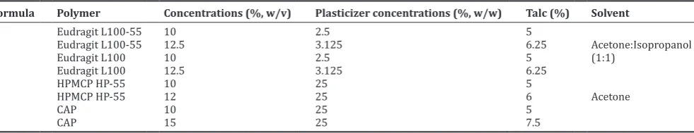 Table 1: Calcium pectinate beads formulations